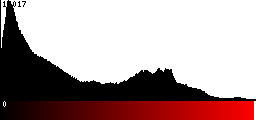 Red Histogram