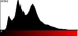 Red Histogram