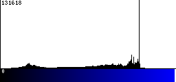 Blue Histogram