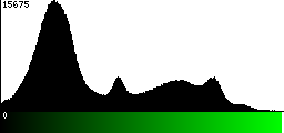 Green Histogram