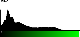 Green Histogram