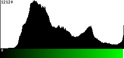 Green Histogram