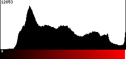 Red Histogram