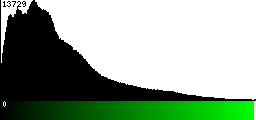 Green Histogram