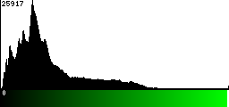 Green Histogram