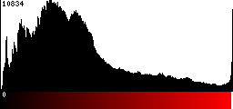 Red Histogram