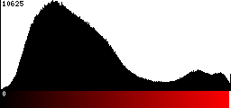 Red Histogram