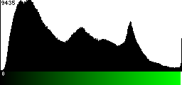 Green Histogram