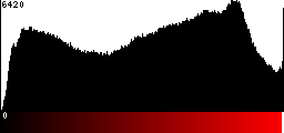 Red Histogram