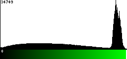 Green Histogram