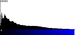 Blue Histogram