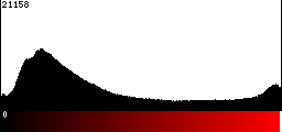 Red Histogram