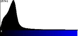 Blue Histogram