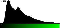 Green Histogram