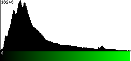 Green Histogram