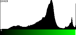 Green Histogram