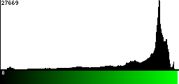 Green Histogram