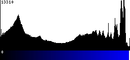 Blue Histogram