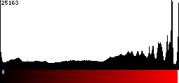 Red Histogram