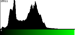 Green Histogram