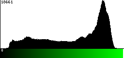 Green Histogram