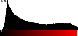 Red Histogram