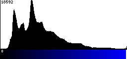 Blue Histogram