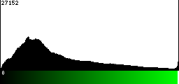 Green Histogram