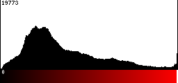 Red Histogram