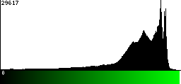 Green Histogram