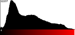 Red Histogram