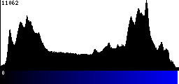 Blue Histogram