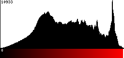 Red Histogram