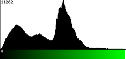 Green Histogram