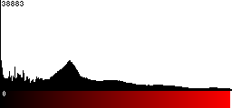 Red Histogram