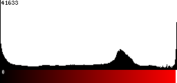 Red Histogram