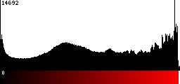 Red Histogram