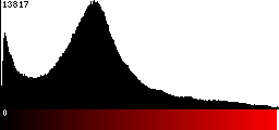 Red Histogram