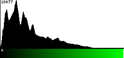 Green Histogram