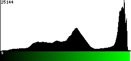 Green Histogram