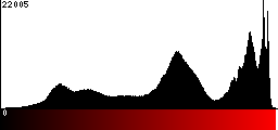 Red Histogram