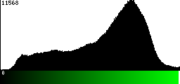 Green Histogram