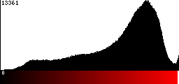 Red Histogram