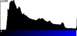 Blue Histogram