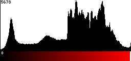 Red Histogram