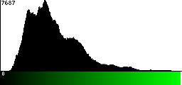 Green Histogram