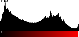 Red Histogram