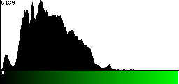 Green Histogram