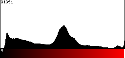 Red Histogram