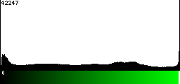 Green Histogram